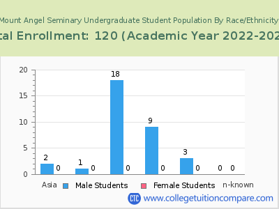 Mount Angel Seminary 2023 Undergraduate Enrollment by Gender and Race chart