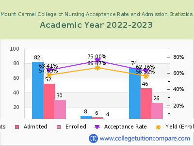 Mount Carmel College of Nursing 2023 Acceptance Rate By Gender chart