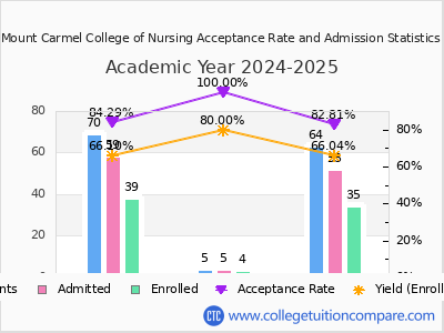 Mount Carmel College of Nursing 2025 Acceptance Rate By Gender chart