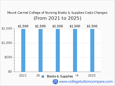 Mount Carmel College of Nursing 2025 books & supplies cost chart