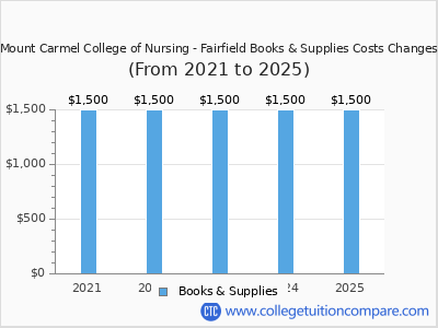 Mount Carmel College of Nursing - Fairfield 2025 books & supplies cost chart