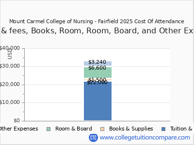 Mount Carmel College of Nursing - Fairfield 2025 COA (cost of attendance) chart
