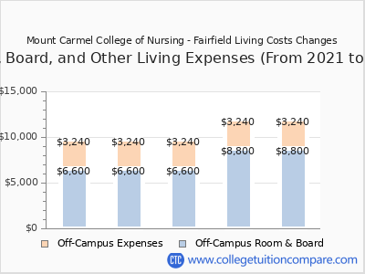 Mount Carmel College of Nursing - Fairfield 2025 room & board cost chart