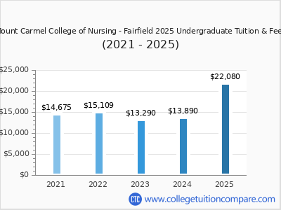 Mount Carmel College of Nursing - Fairfield 2025 undergraduate tuition chart