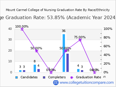 Mount Carmel College of Nursing graduation rate by race