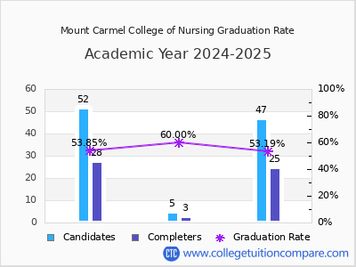 Mount Carmel College of Nursing graduation rate by gender