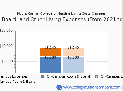 Mount Carmel College of Nursing 2025 room & board cost chart