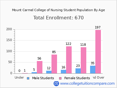 Mount Carmel College of Nursing 2025 Student Population by Age chart