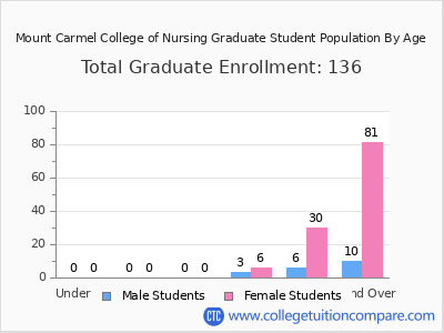Mount Carmel College of Nursing 2025 Graduate Enrollment by Age chart