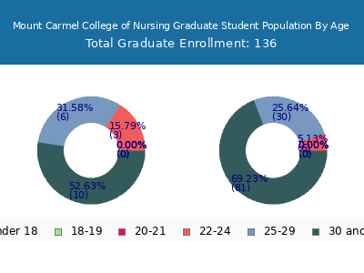 Mount Carmel College of Nursing 2025 Graduate Enrollment Age Diversity Pie chart