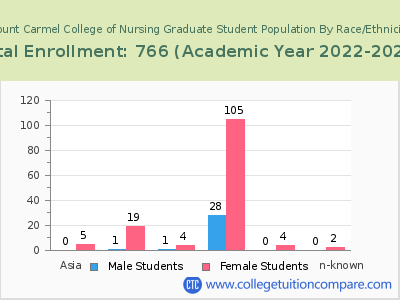 Mount Carmel College of Nursing 2023 Graduate Enrollment by Gender and Race chart