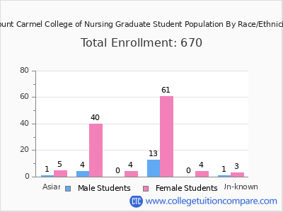 Mount Carmel College of Nursing 2025 Graduate Enrollment by Gender and Race chart