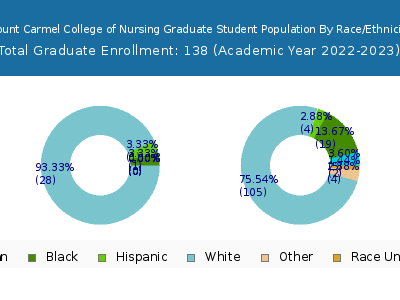 Mount Carmel College of Nursing 2023 Graduate Enrollment by Gender and Race chart