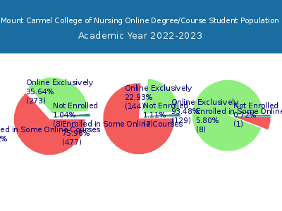 Mount Carmel College of Nursing 2023 Online Student Population chart