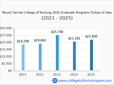 Mount Carmel College of Nursing 2025 graduate tuition chart