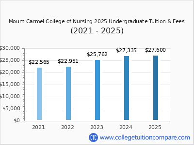 Mount Carmel College of Nursing 2025 undergraduate tuition chart