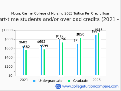 Mount Carmel College of Nursing 2025 cost per credit hour chart