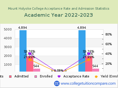 Mount Holyoke College 2023 Acceptance Rate By Gender chart