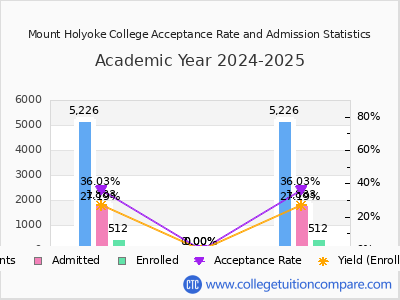 Mount Holyoke College 2025 Acceptance Rate By Gender chart