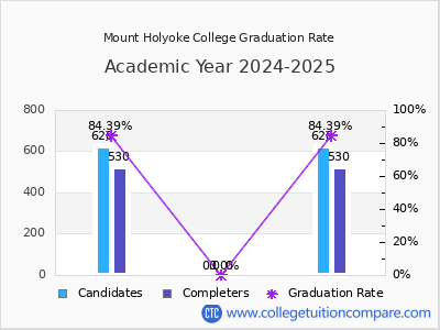 Mount Holyoke College graduation rate by gender
