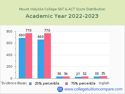 Mount Holyoke College 2023 SAT and ACT Score Chart
