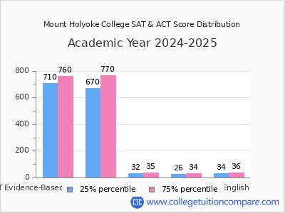 Mount Holyoke College 2025 SAT and ACT Score Chart