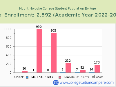 Mount Holyoke College 2023 Student Population by Age chart