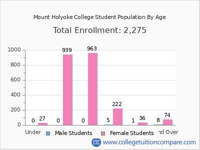 Mount Holyoke College 2025 Student Population by Age chart