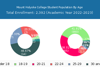 Mount Holyoke College 2023 Student Population Age Diversity Pie chart