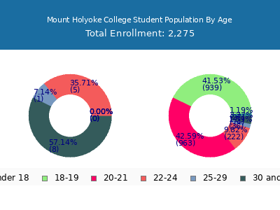 Mount Holyoke College 2025 Student Population Age Diversity Pie chart