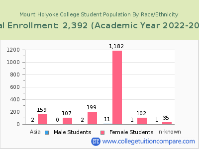 Mount Holyoke College 2023 Student Population by Gender and Race chart