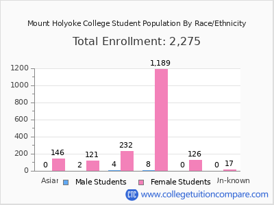 Mount Holyoke College 2025 Student Population by Gender and Race chart