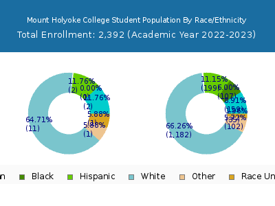 Mount Holyoke College 2023 Student Population by Gender and Race chart