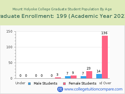 Mount Holyoke College 2023 Graduate Enrollment by Age chart
