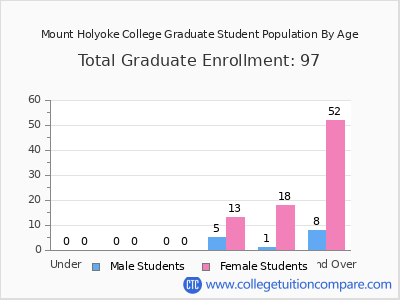 Mount Holyoke College 2025 Graduate Enrollment by Age chart