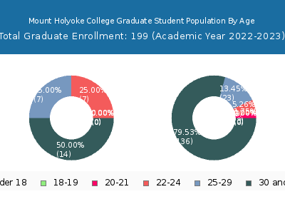 Mount Holyoke College 2023 Graduate Enrollment Age Diversity Pie chart