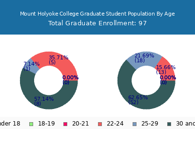 Mount Holyoke College 2025 Graduate Enrollment Age Diversity Pie chart