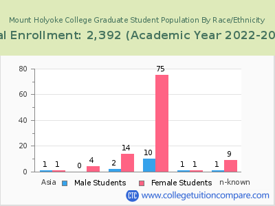 Mount Holyoke College 2023 Graduate Enrollment by Gender and Race chart
