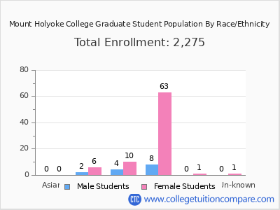 Mount Holyoke College 2025 Graduate Enrollment by Gender and Race chart