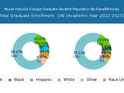 Mount Holyoke College 2023 Graduate Enrollment by Gender and Race chart