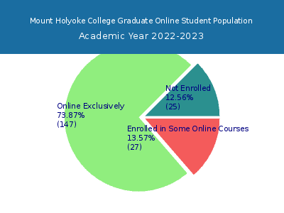 Mount Holyoke College 2023 Online Student Population chart