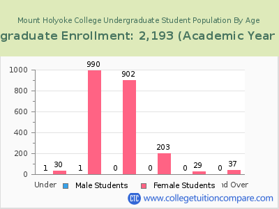 Mount Holyoke College 2023 Undergraduate Enrollment by Age chart