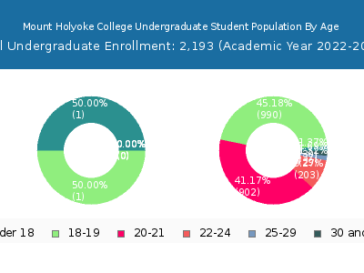 Mount Holyoke College 2023 Undergraduate Enrollment Age Diversity Pie chart
