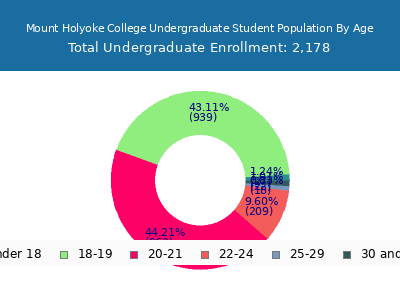 Mount Holyoke College 2025 Undergraduate Enrollment Age Diversity Pie chart