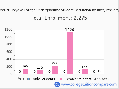 Mount Holyoke College 2025 Undergraduate Enrollment by Gender and Race chart