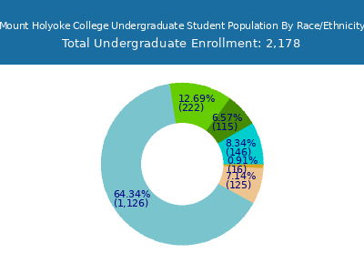 Mount Holyoke College 2025 Undergraduate Enrollment by Gender and Race chart