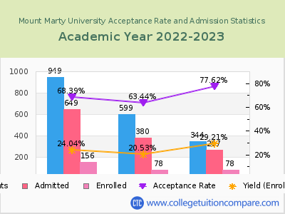 Mount Marty University 2023 Acceptance Rate By Gender chart