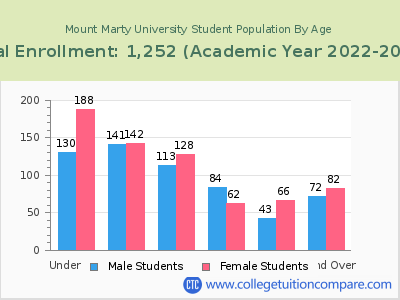 Mount Marty University 2023 Student Population by Age chart