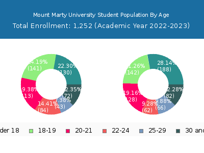 Mount Marty University 2023 Student Population Age Diversity Pie chart