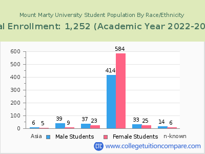 Mount Marty University 2023 Student Population by Gender and Race chart
